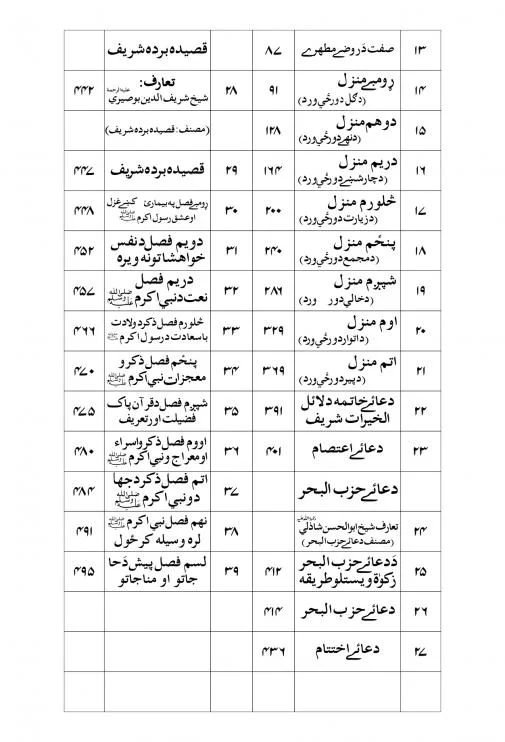 Dalail ul Khairat(Urdu Translation)